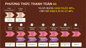 Phương thức thanh toán hỗ trợ lãi suất 40% Bcons Asahi